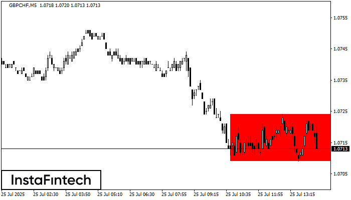 বিয়ারিশ রেক্ট্যাঙ্গেল GBPCHF M5