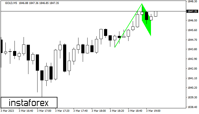 Bullish Flag GOLD M5