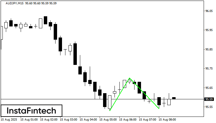 Double Bottom AUDJPY M15