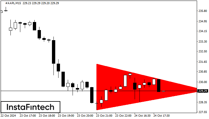 Bearish Symmetrical Triangle