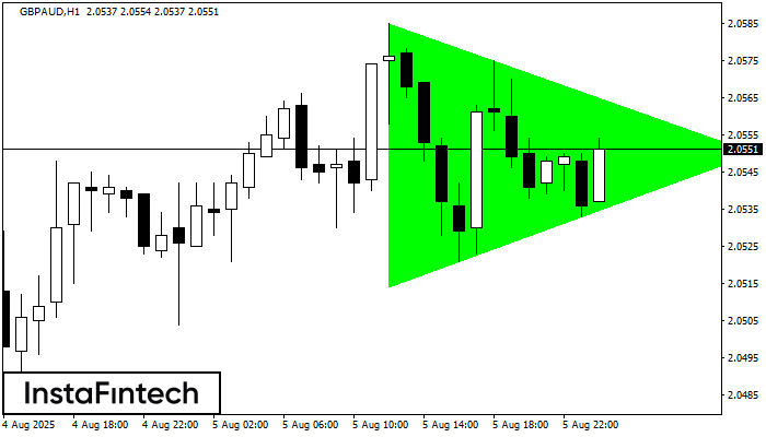 Bullish Symmetrical Triangle GBPAUD H1