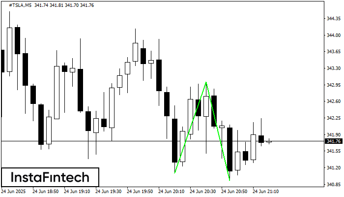 Double Bottom #TSLA M5