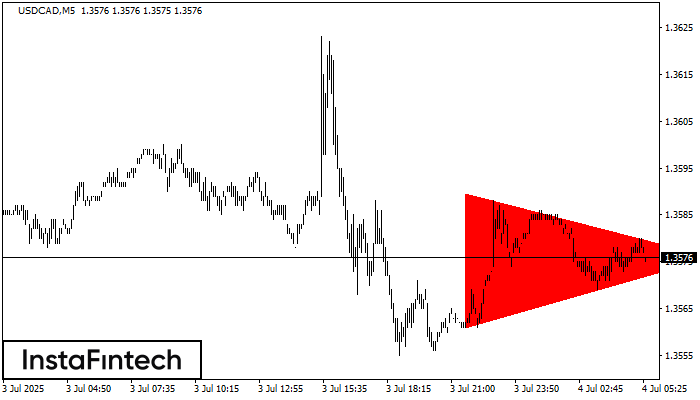 Triángulo Simétrico Bajista USDCAD M5