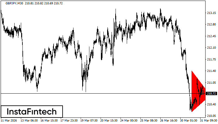 Bearish Symmetrical Triangle