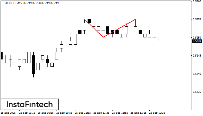 Double Top AUDCHF M5