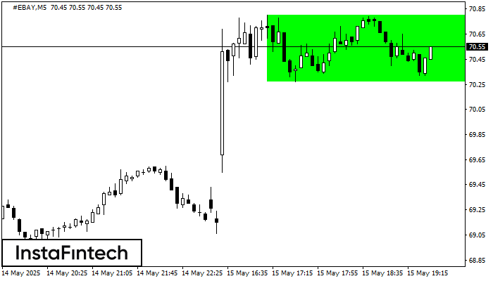 Bullish Rectangle #EBAY M5