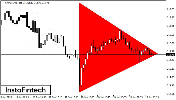 Bearish Symmetrical Triangle #AMZN M5