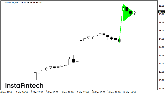 รูปแบบกราฟธงปลายแหลมขาขึ้น (Bullish pennant)
