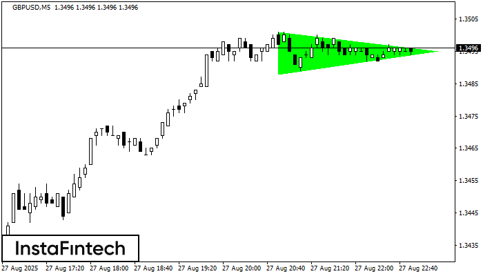 Bullish Symmetrical Triangle GBPUSD M5