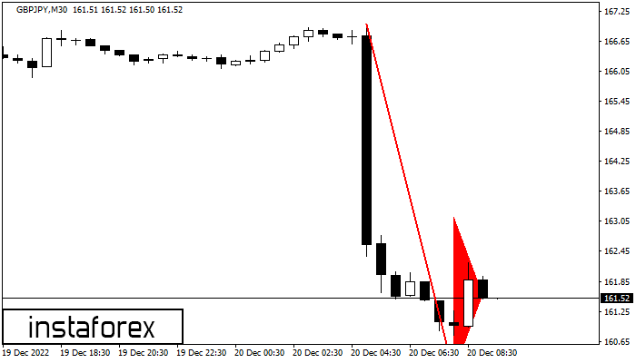 Bearish pennant GBPJPY M30