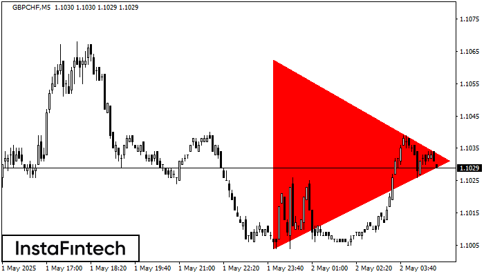 Bearish Symmetrical Triangle GBPCHF M5