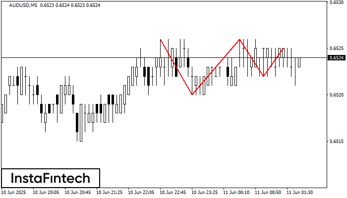 Triple Top AUDUSD M5