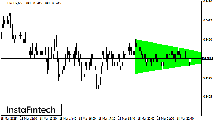 Bullish Symmetrical Triangle EURGBP M5