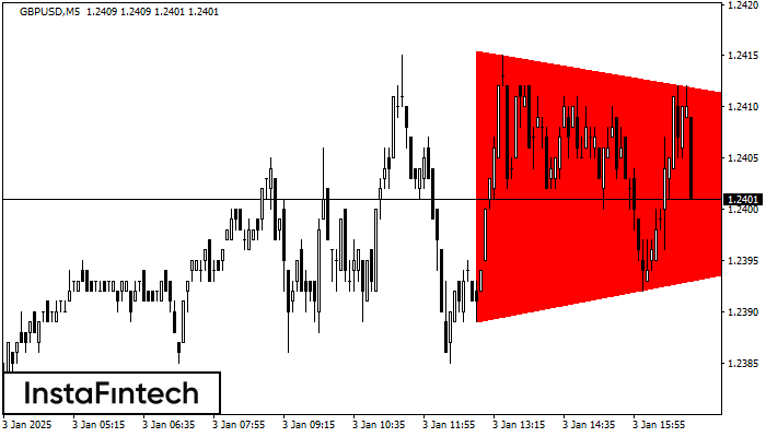 Bearish Symmetrical Triangle