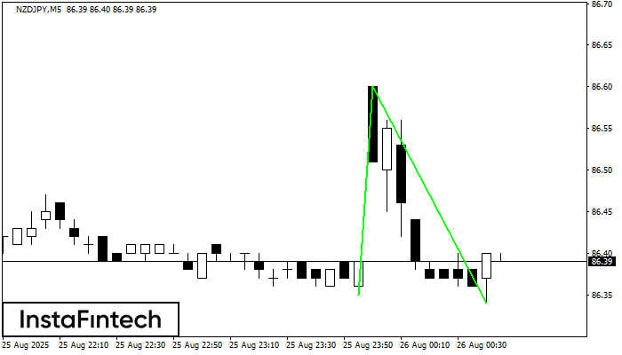 Double Bottom NZDJPY M5