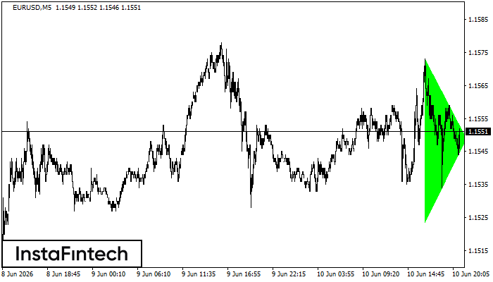 Segitiga Simetris Bullish