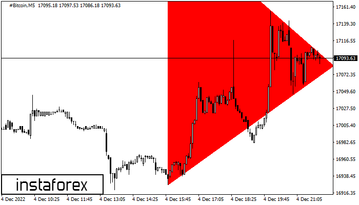 FX.co - #Bitcoin M5: Bearish Symmetrical Triangle (2022-12-04 20:04:38)