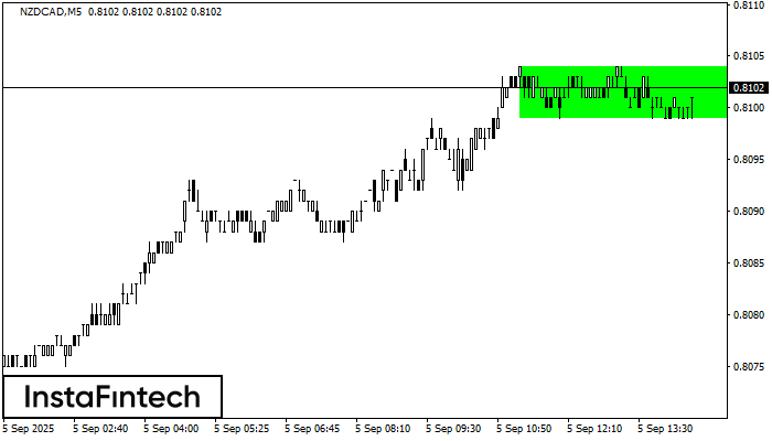 Bullish Rectangle NZDCAD M5