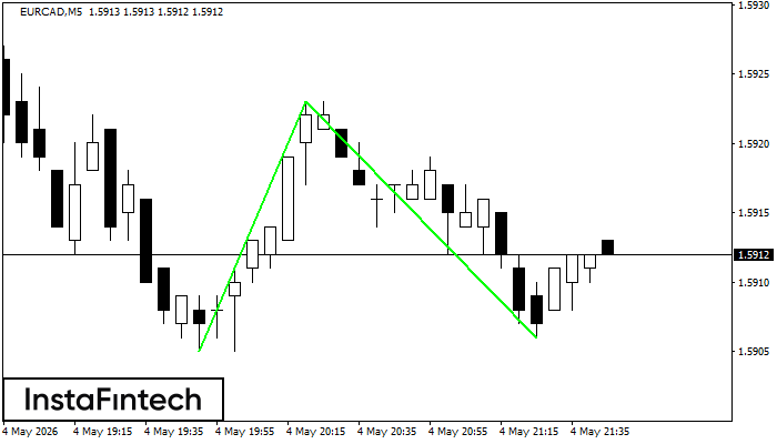 Double Bottom