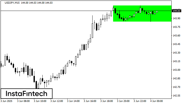 Rectángulo Alcista USDJPY M15