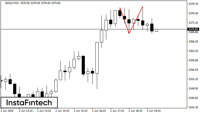 Double Top GOLD M15