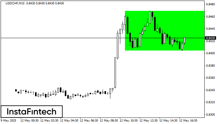 Hình chữ nhật tăng USDCHF M15