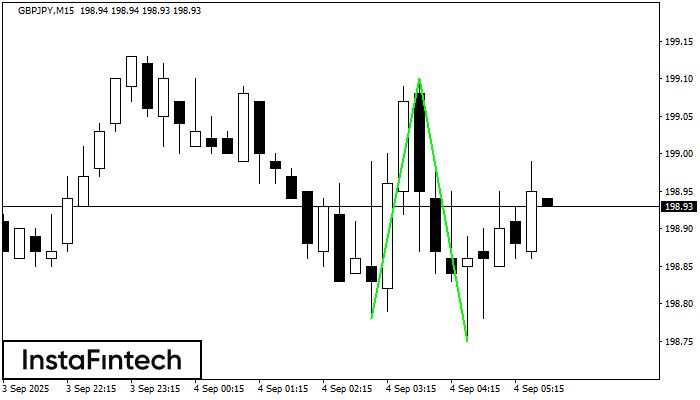 Double Bottom GBPJPY M15