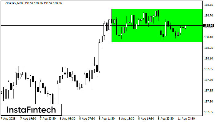 Bullish Rectangle GBPJPY M30