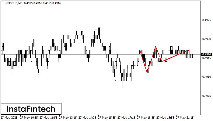Triple Top NZDCHF M5
