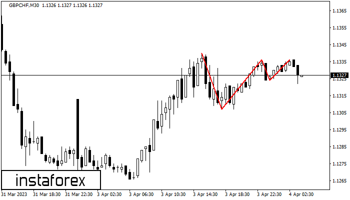 Triple Top GBPCHF M30