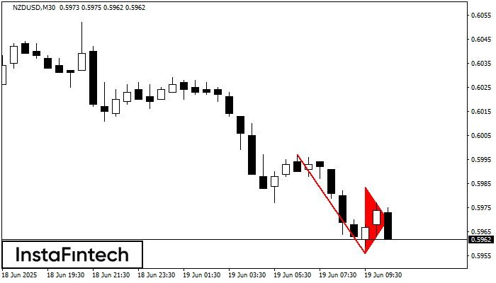 Bearish pennant NZDUSD M30