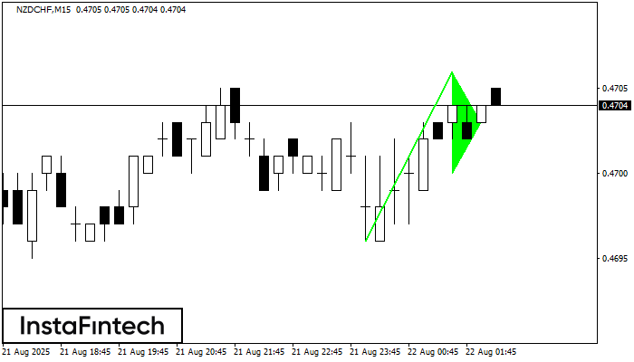 Cờ hiệu tăng NZDCHF M15