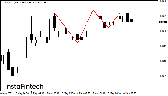 Triple Top AUDCAD M5