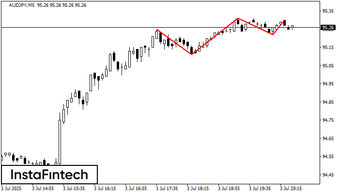 Triple Top AUDJPY M5