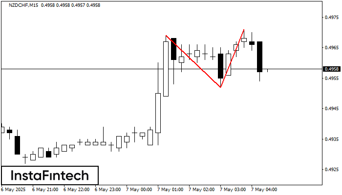 Double Top NZDCHF M15