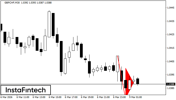 รูปแบบกราฟธงปลายแหลมขาลง (Bearish pennant)