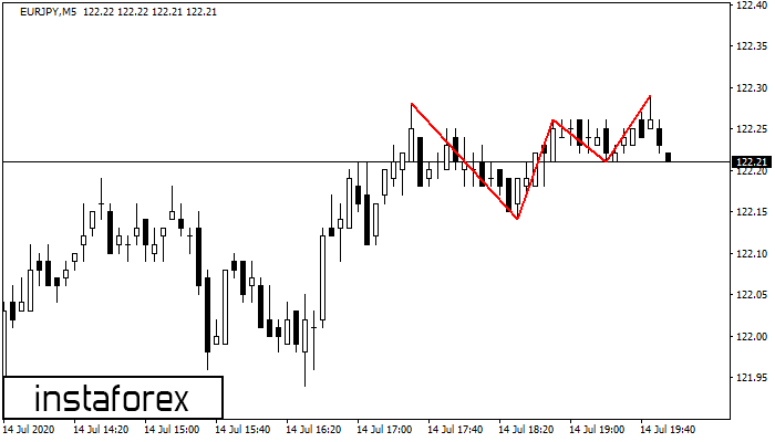 Triple Top EURJPY M5