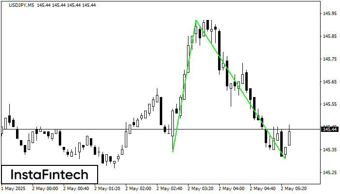 Double Bottom USDJPY M5