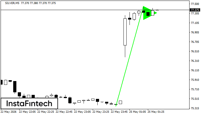 Panji Bullish