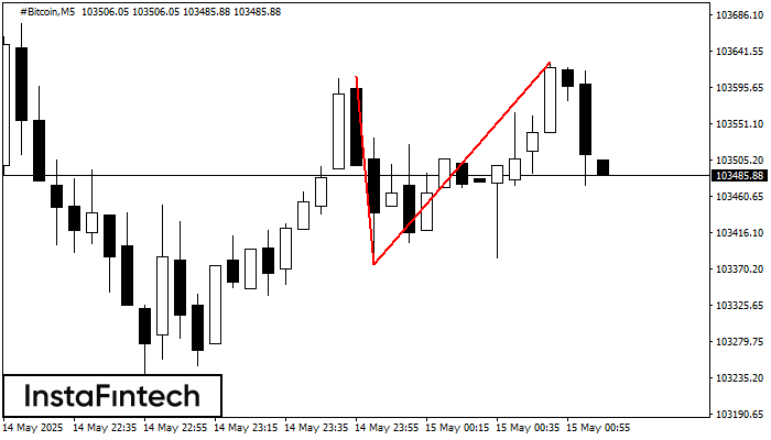 รูปแบบกราฟจุดสองยอด (Double Top) #Bitcoin M5