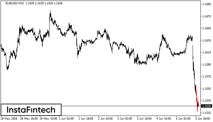 Bearish Flag