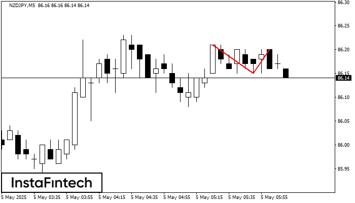 Double Top NZDJPY M5