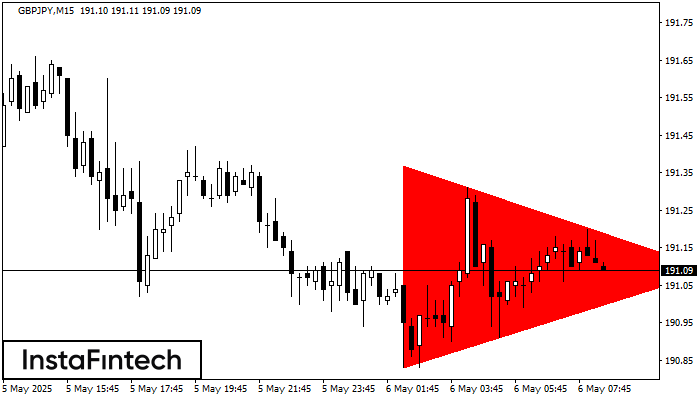 Segi Tiga Simetri Menurun GBPJPY M15