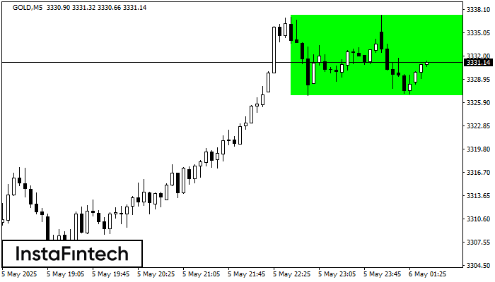 বুলিশ রেক্ট্যাঙ্গেল GOLD M5