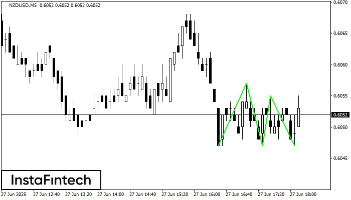 Triple Bottom NZDUSD M5