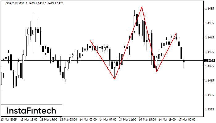 Head and Shoulders GBPCHF M30