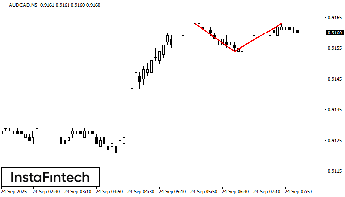 Double Top AUDCAD M5