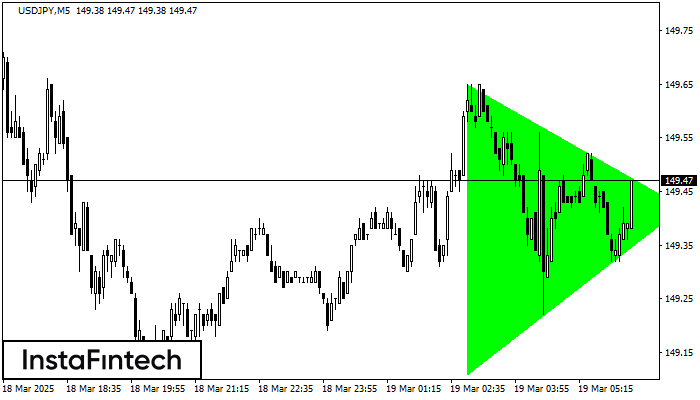 Бычий симметричный треугольник USDJPY M5