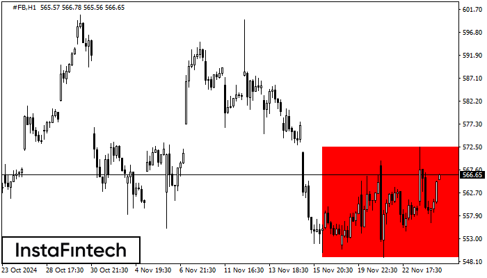 Bearish Rectangle