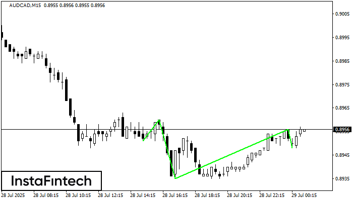 Inverse Head and Shoulder AUDCAD M15